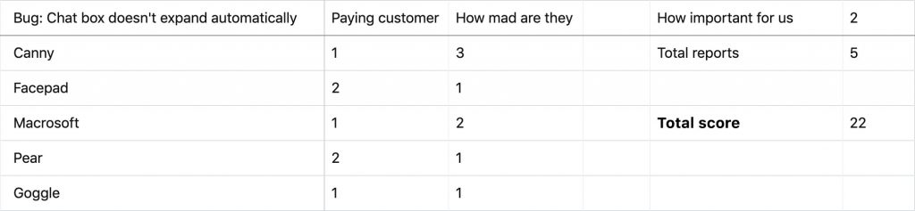 prioritizing bugs for product roadmap planning