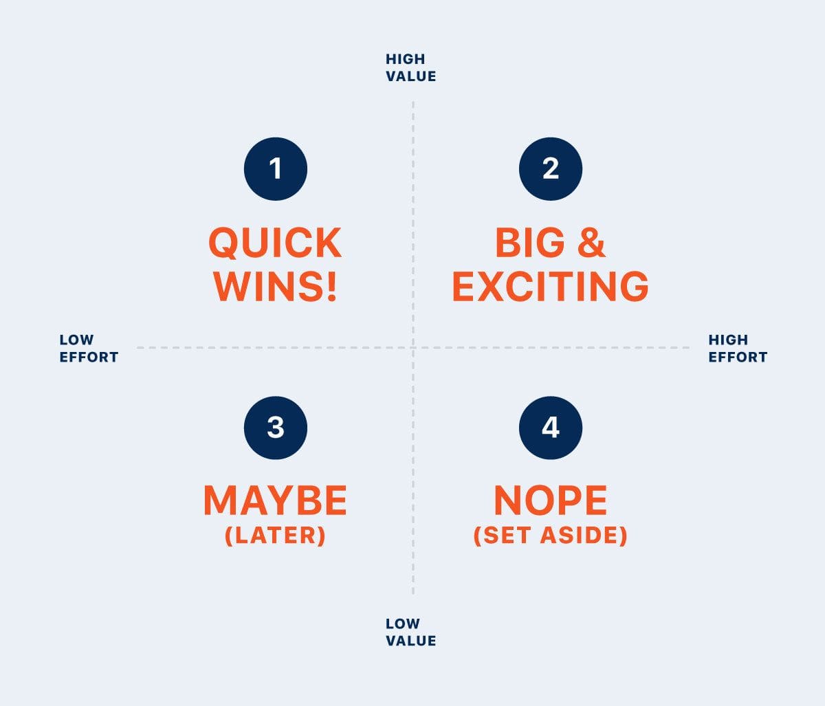 product feature request effort vs impact