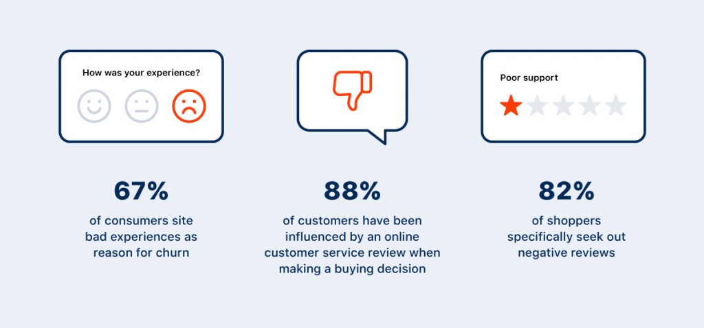 Statistics about negative customer feedback