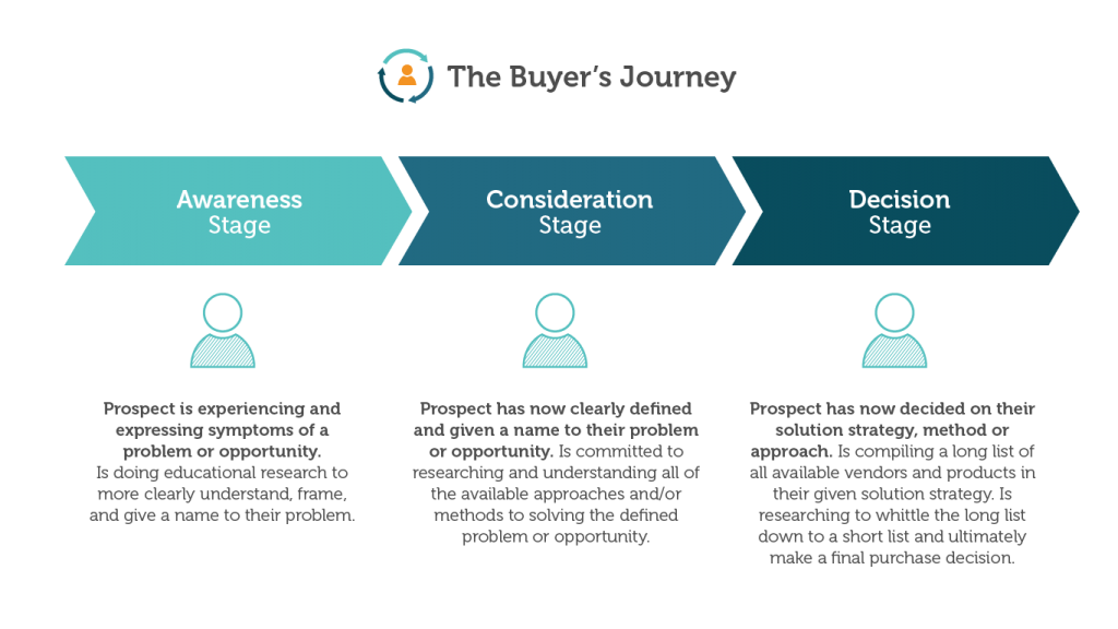 The last stage of the buyer's journey can also play into churn