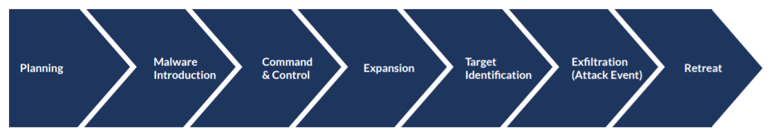 Advanced Malware Attack Sequence