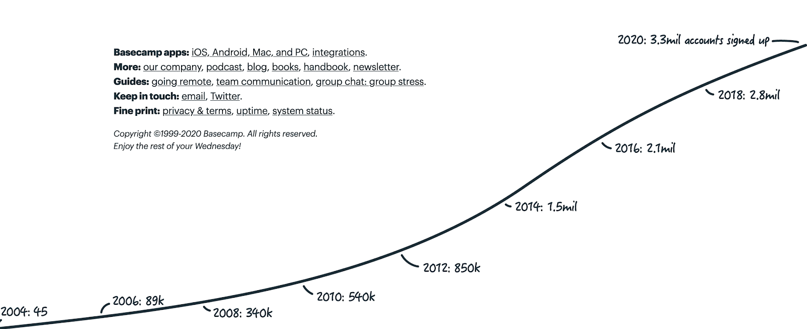 basecamp timeline