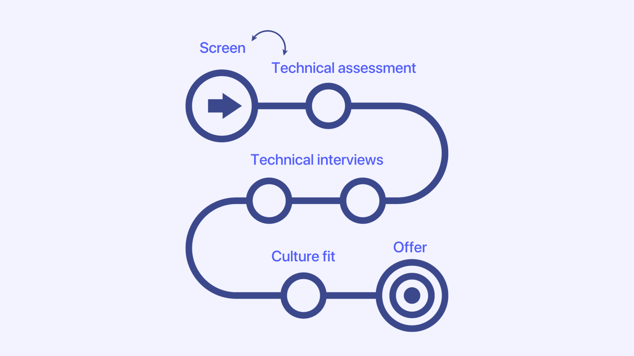 Canny's hiring process