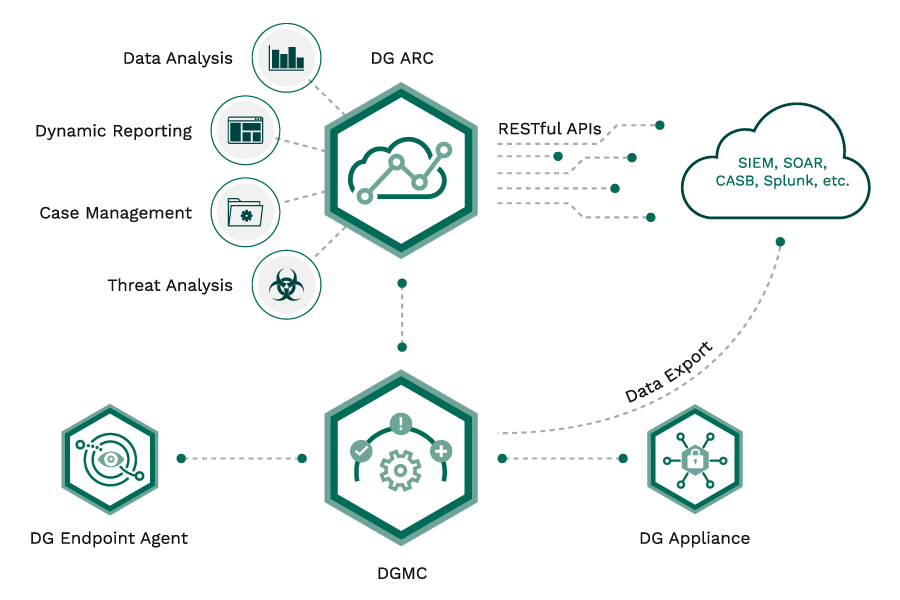 Digital Guardian Cloud Platform