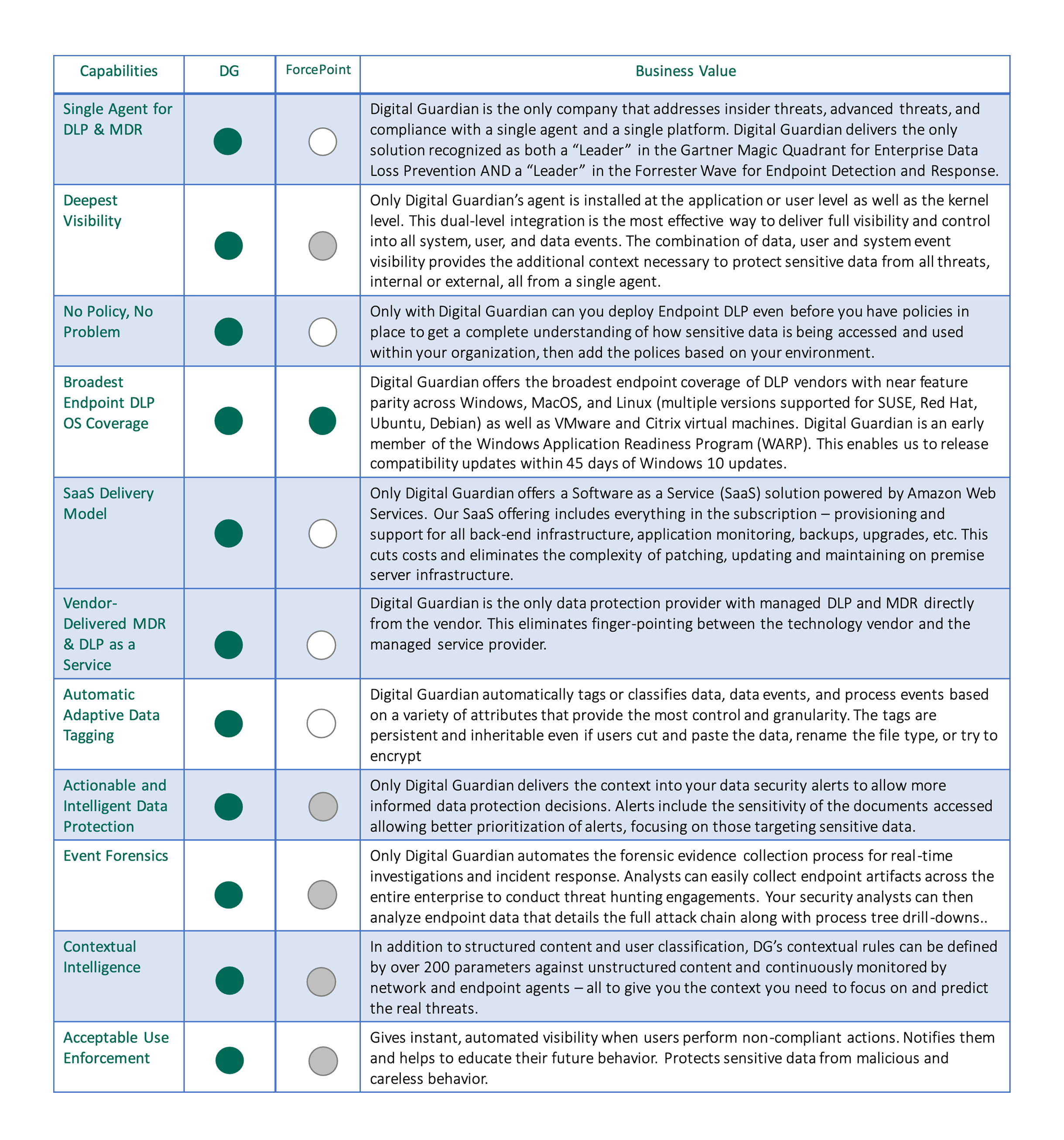 Digital Guardian Forcepoint Comparison