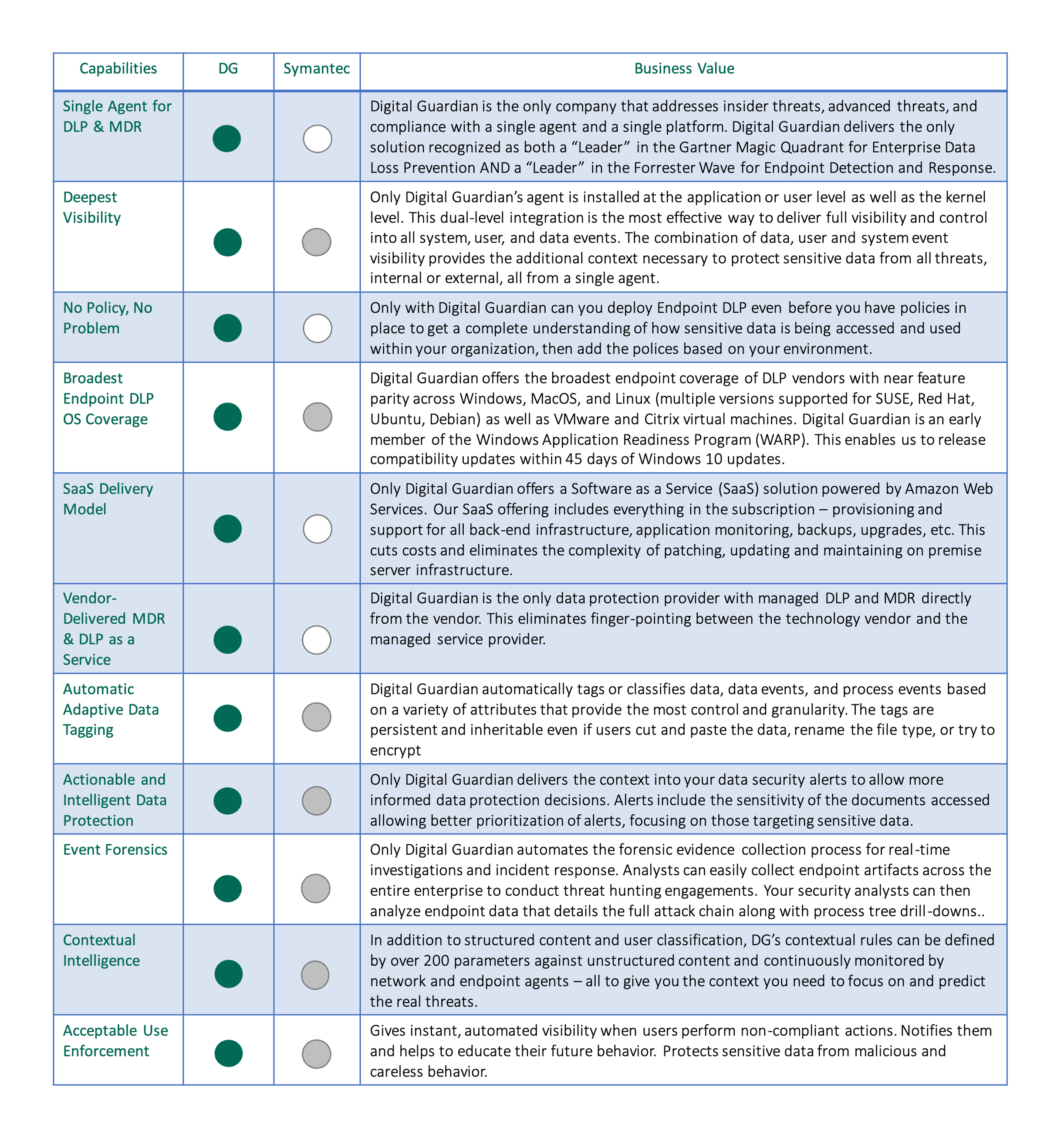 Digital Guardian Symantec Comparison