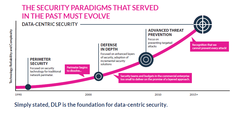 The Shift to Data-Centric Security