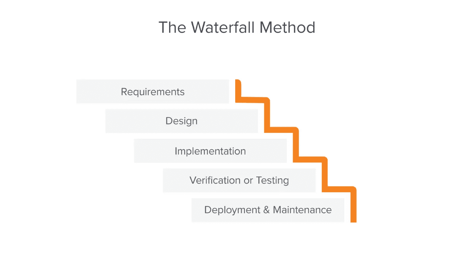 Waterfall methodology