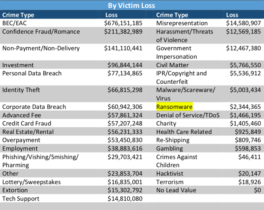 Image via 2017 Internet Crime Report