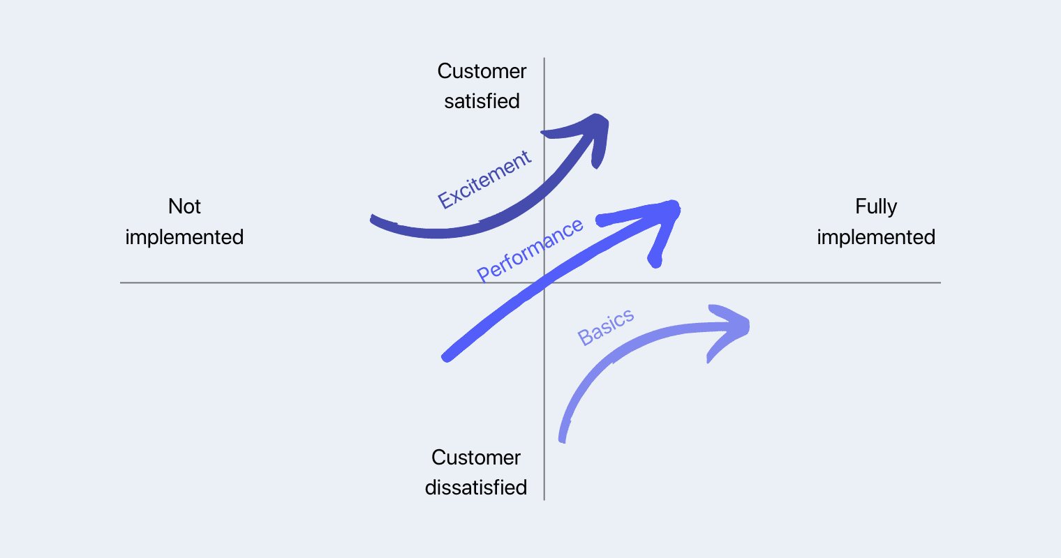 Kano model