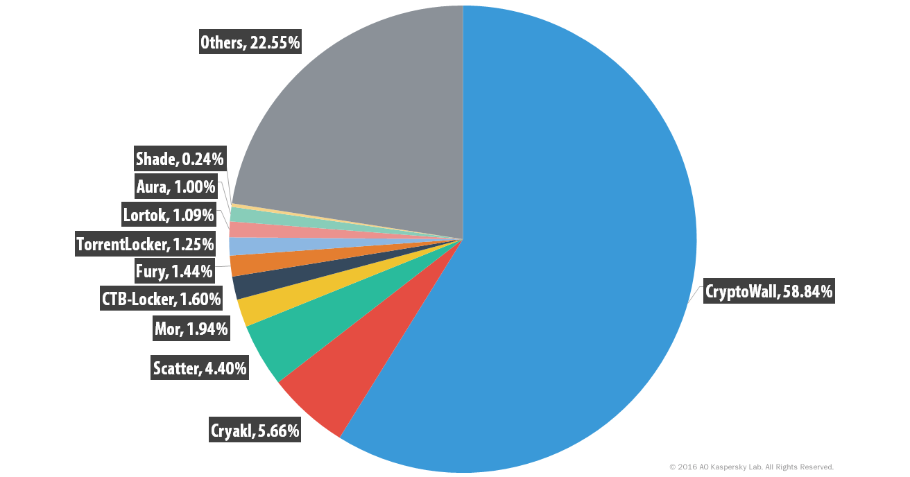 Percentage distribution of ransomware, 2014-2015