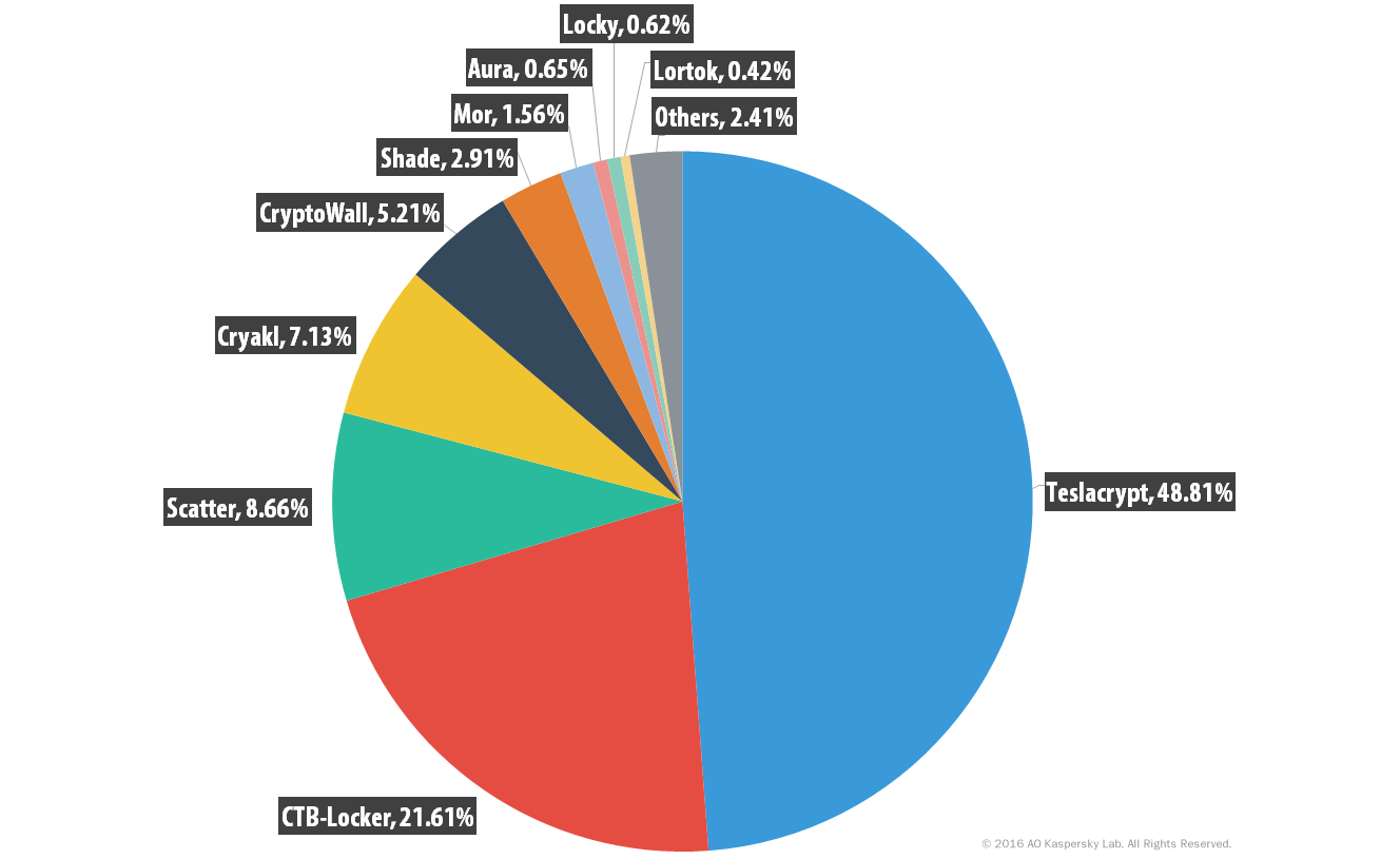 Percentage distribution of ransomware, 2015-2016