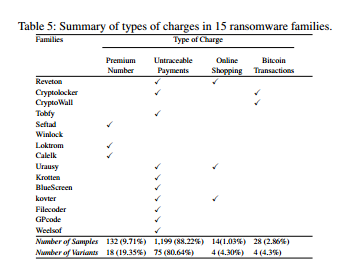 Ransomware ransom amounts chart