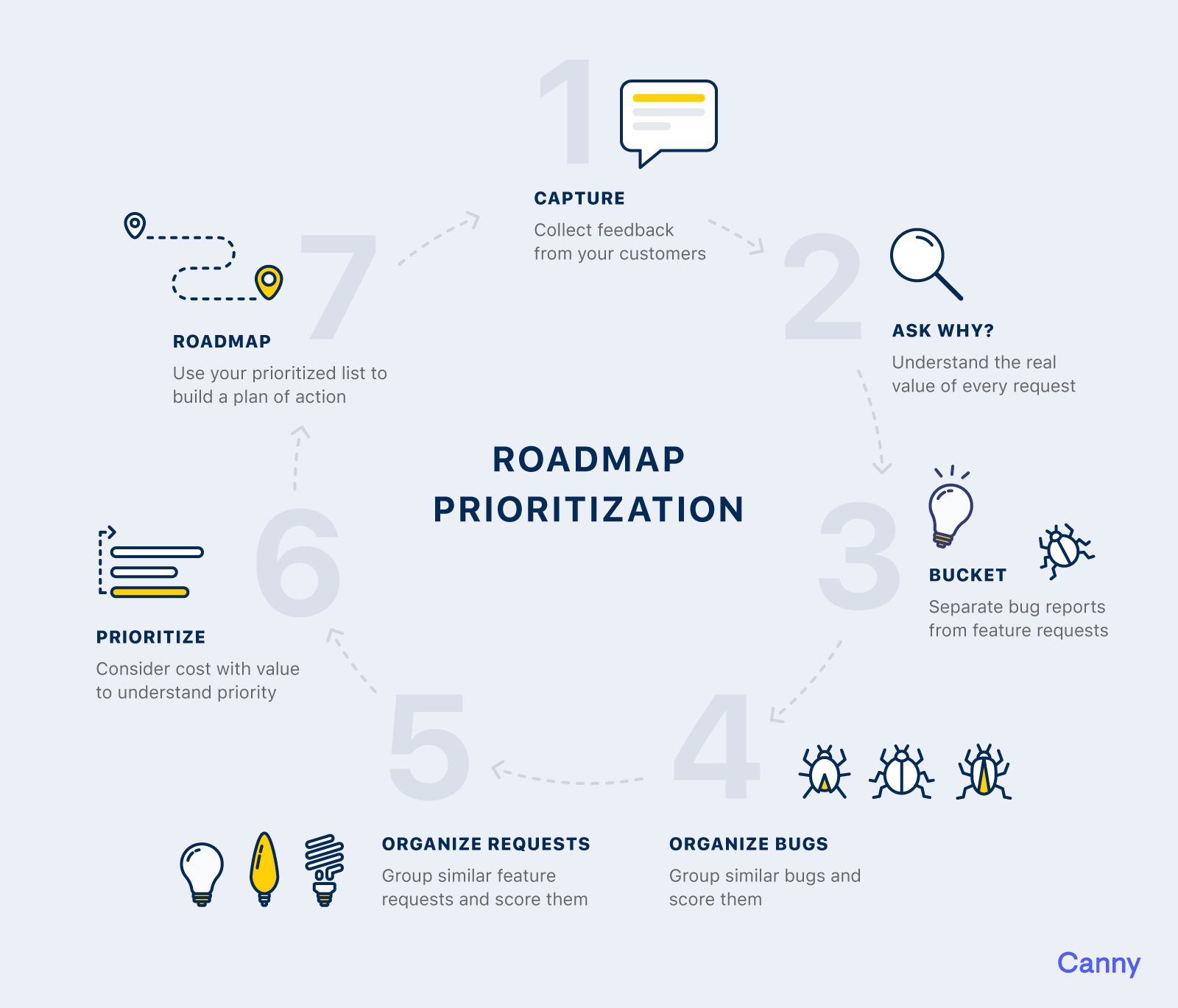 product roadmap planning: roadmap prioritization