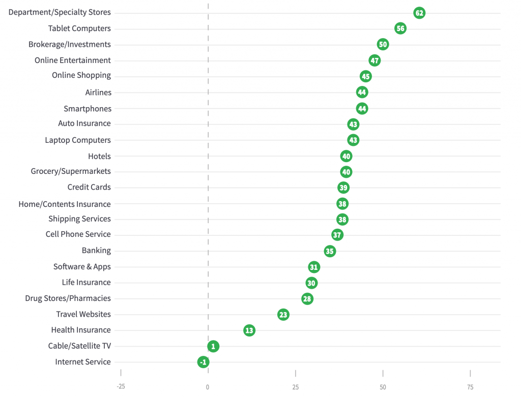 NPS for different industries