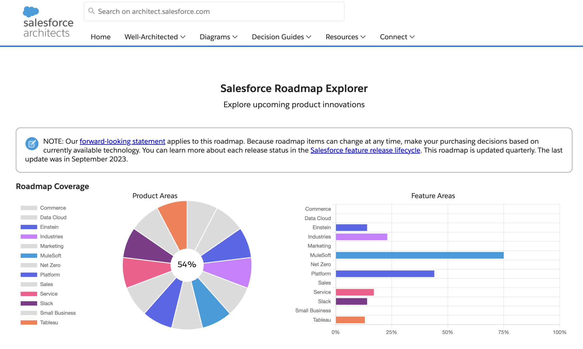 Salesforce roadmap