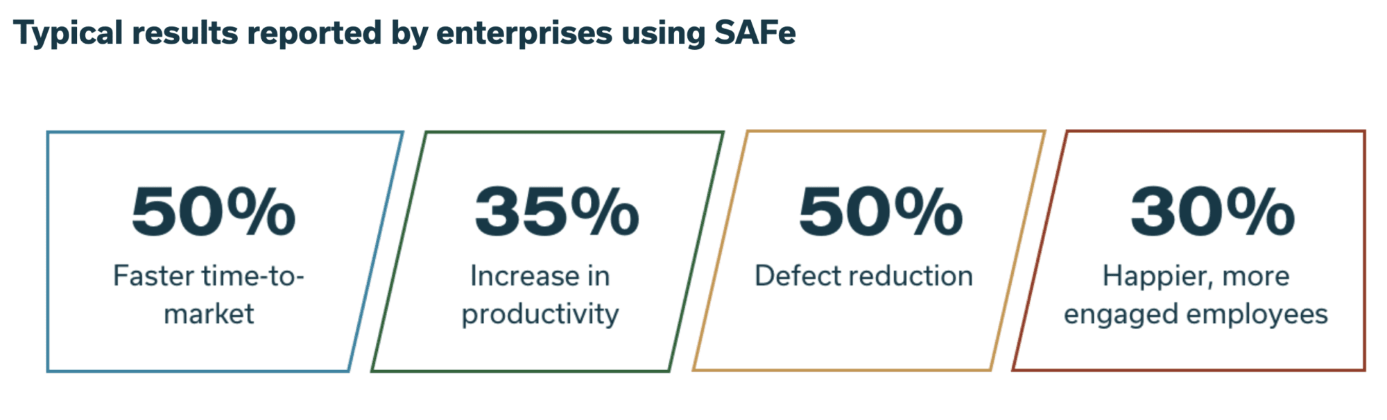 SAFe Agile results