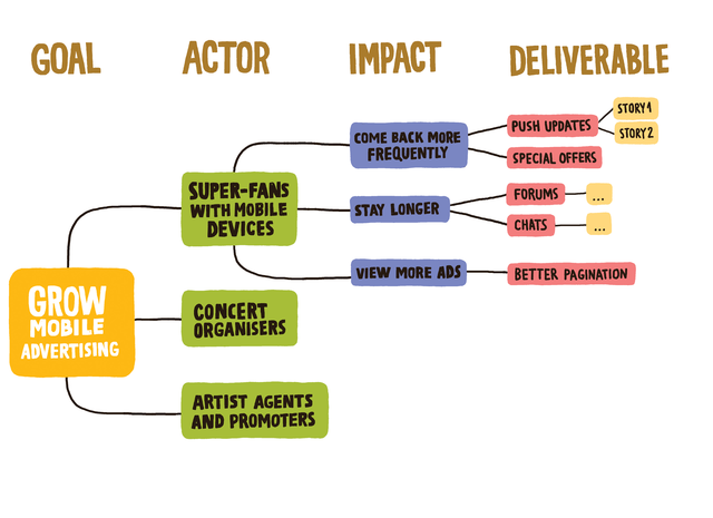 Impact mapping flow