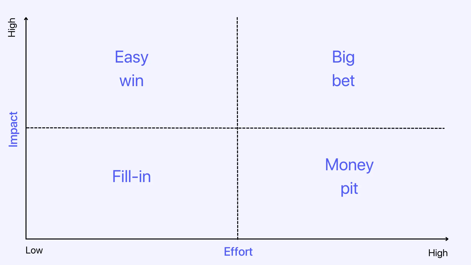 Impact-effort matrix for feedback prioritization