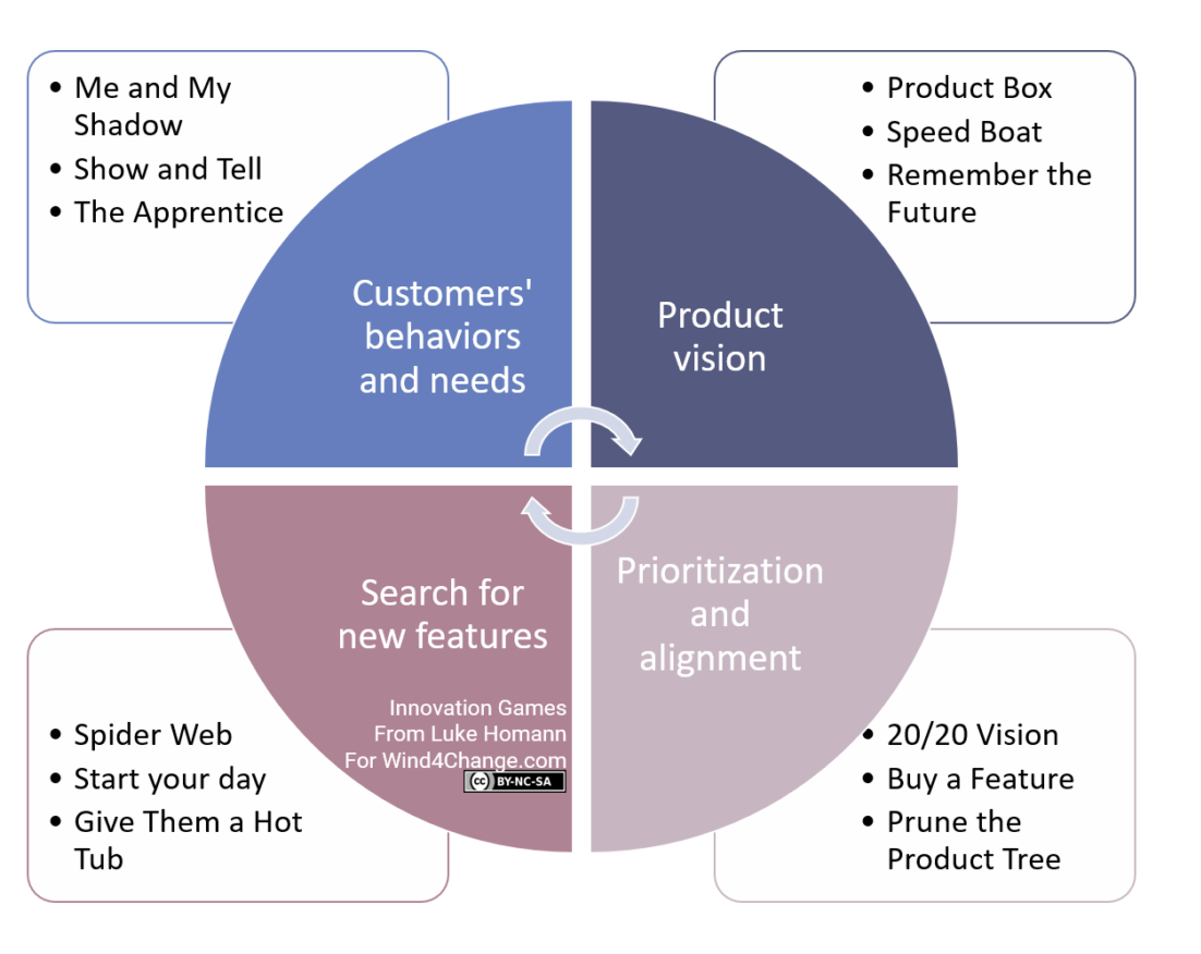 How to choose an innovation game