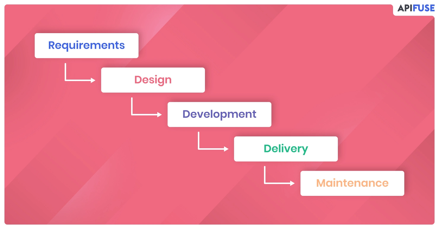 Waterfall methodology illustration